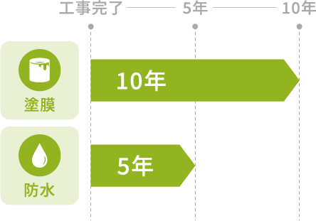 かし保証 5年 10年 図